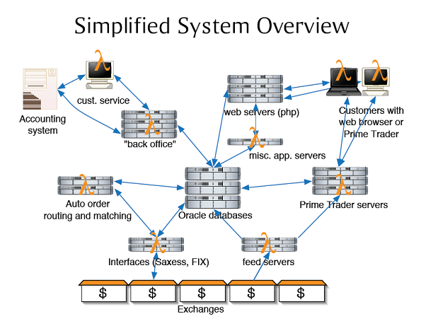 In this simplified system overview the lambdas indicate components written with LispWorks